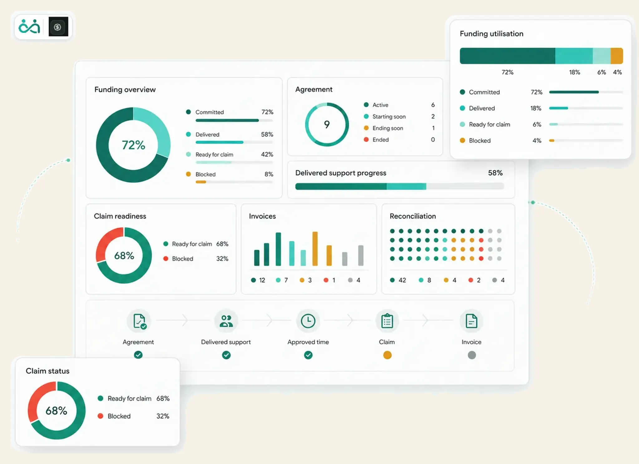 Inclusify NDIS funding dashboard connecting service agreements, utilisation, delivered supports and claim evidence.