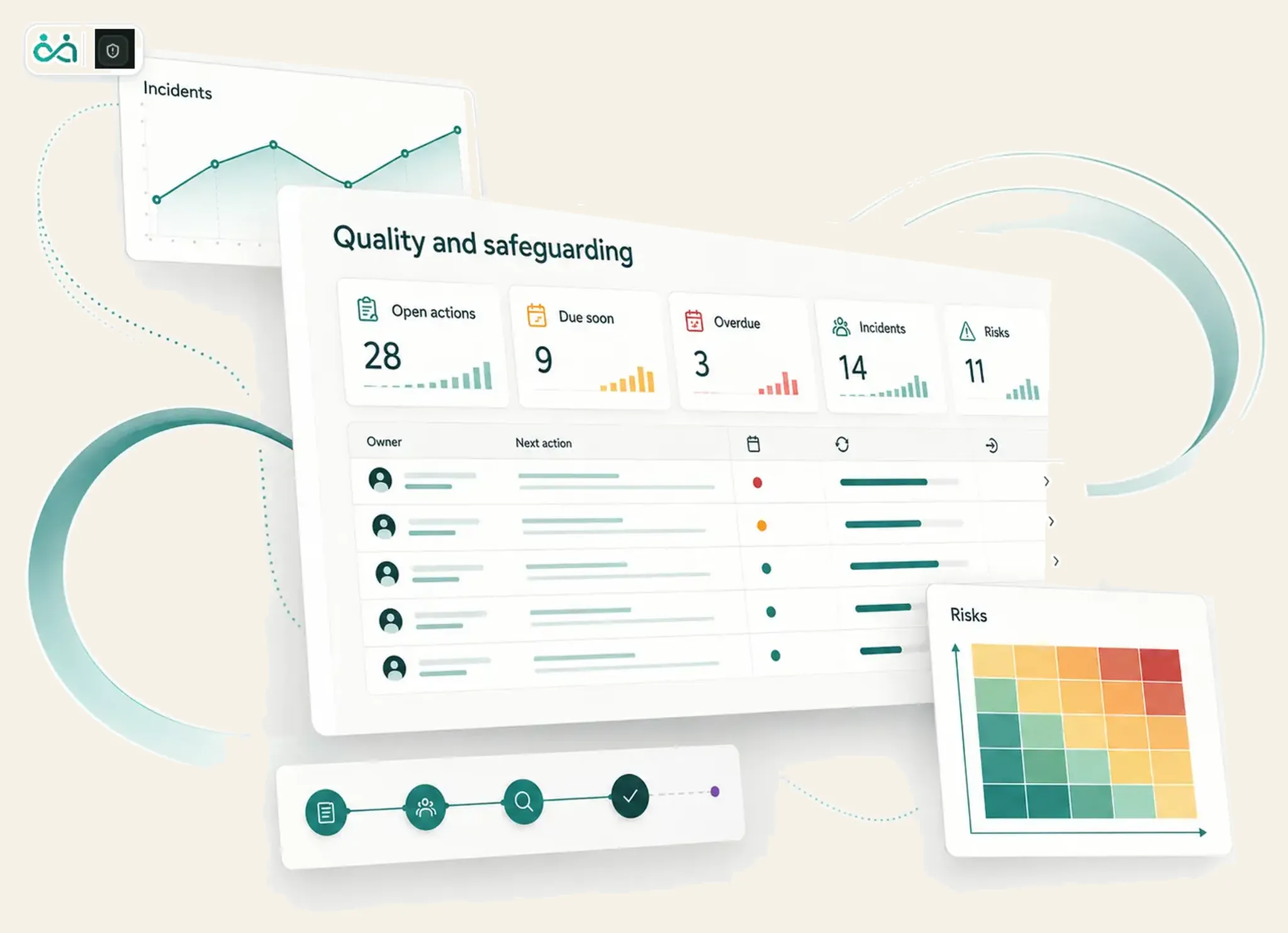 Inclusify quality and safeguarding dashboard showing incidents, risk controls, owners and review actions.