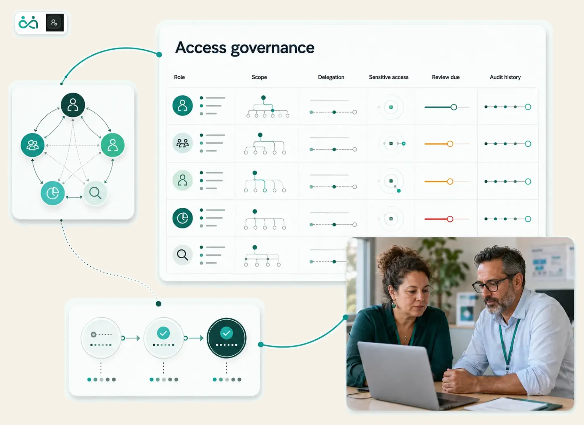 Inclusify access review dashboard showing provider role, service scope and review dates.