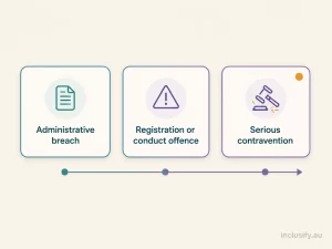 Illustration showing the severity scale of penalties under the NDIS Integrity and Safeguarding Act 2026, from administrative breaches to serious contraventions
