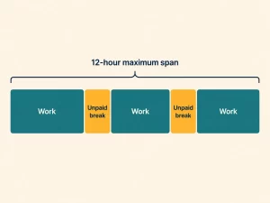 Diagram of a SCHADS Award broken shift showing work periods separated by unpaid breaks within a 12-hour span