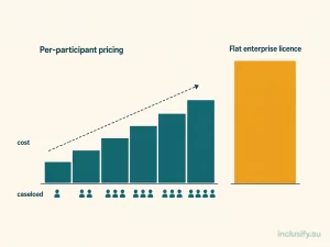 Infographic comparing NDIS software for small providers priced per participant against a flat enterprise licensing model