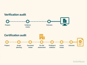 Flat infographic comparing the shorter verification audit pathway with the longer certification audit pathway for NDIS registration