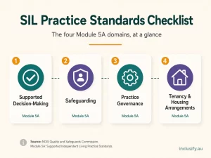 SIL Practice Standards checklist diagram showing the four Module 5A domains: Supported Decision-Making, Safeguarding, Practice Governance, and Tenancy and Housing Arrangements, connected in an isometric workflow with teal and purple icon nodes