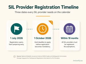 Timeline showing SIL provider registration dates: 1 July 2026 mandatory registration and Module 5A begin, 1 October 2026 deadline for unregistered providers to apply, and mid-term audits within 18 months for existing 0115 registration holders