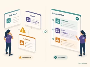 Before and after illustration showing disconnected shift notes and rostering versus a connected NDIS handover view