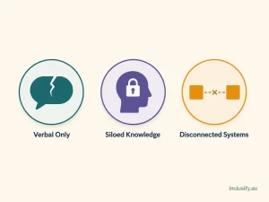 Infographic representing three common sources of handover friction: verbal-only handovers, siloed knowledge, and disconnected systems