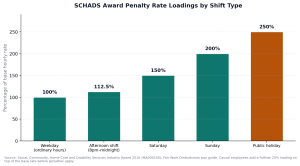 Best payroll software for NDIS providers with complex awards must get this right: SCHADS Award penalty rate loadings by shift type