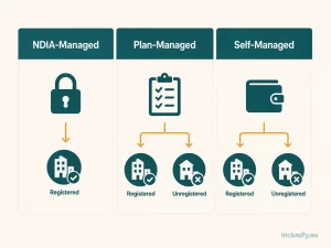 Infographic comparing NDIA-managed, plan-managed, and self-managed NDIS funding and which provider types each allows