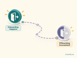 Illustration contrasting reliable NDIS provider onboarding access setup with inconsistent offboarding access removal