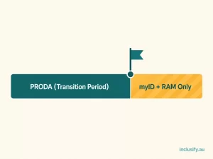 Timeline infographic showing the transition from PRODA to myID and RAM for accessing NDIS Commission portals