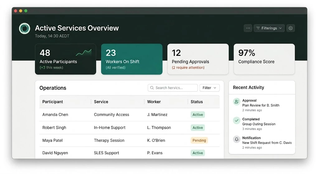 Operational Dashboard showing active supports, worker compliance, and service overview